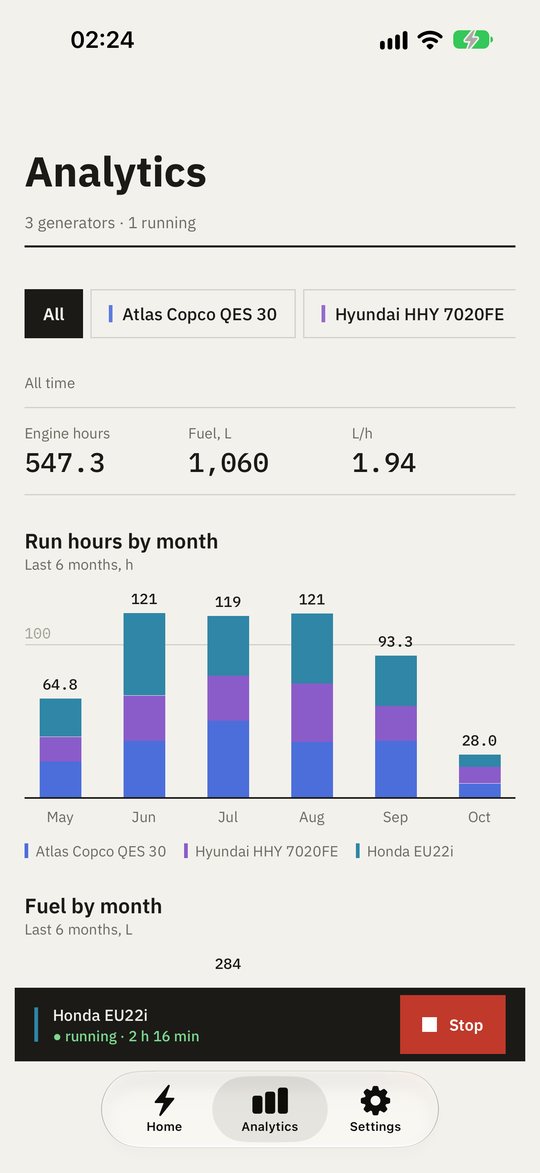 Analytics on iPhone: run hours and fuel by month as bars split by generator colour, with all-time totals