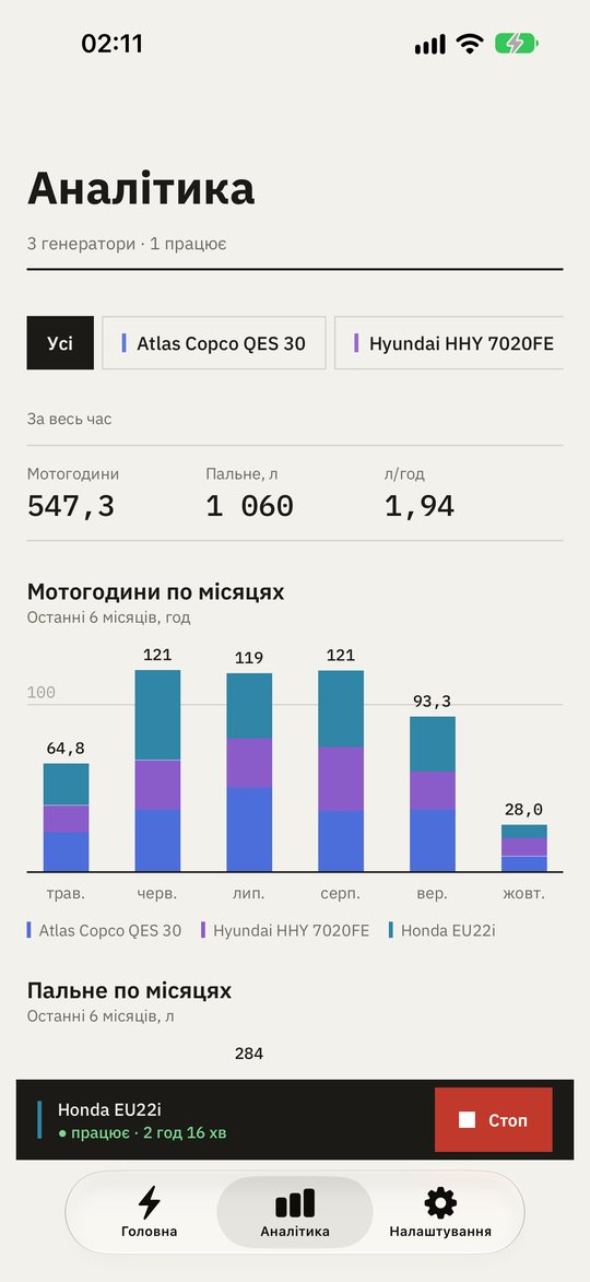 Аналітика на iPhone: мотогодини й пальне по місяцях стовпчиками з кольорами генераторів і підсумки за весь час